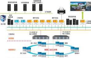 礦用工業以太環網系統